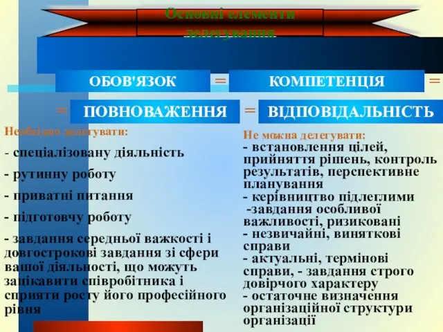 Основні елементи делегування ОБОВ'ЯЗОК = КОМПЕТЕНЦІЯ = ПОВНОВАЖЕННЯ = = ВІДПОВІДАЛЬНІСТЬ