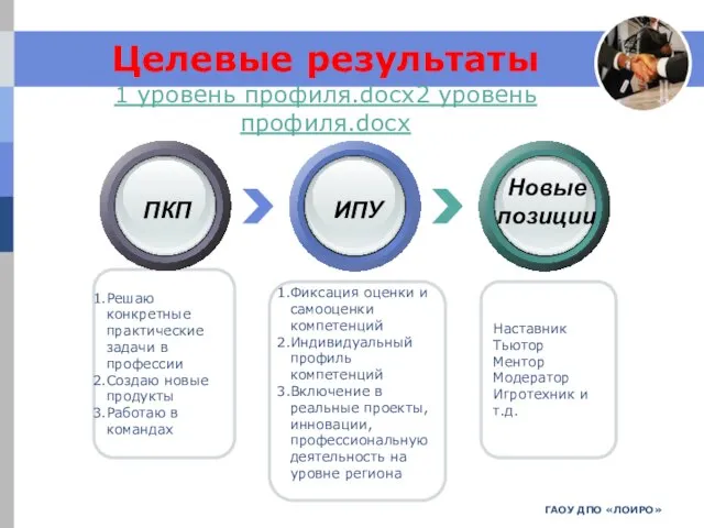 ГАОУ ДПО «ЛОИРО» Фиксация оценки и самооценки компетенций Индивидуальный профиль компетенций