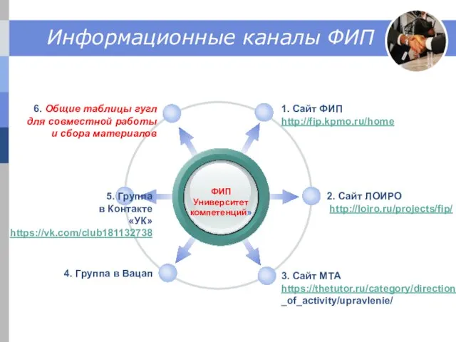 Информационные каналы ФИП ФИП Университет компетенций» 1. Сайт ФИП http://fip.kpmo.ru/home 6.