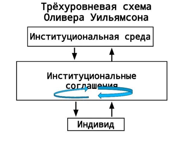 Трёхуровневая схема Оливера Уильямсона Институциональная среда Институциональные соглашения Индивид