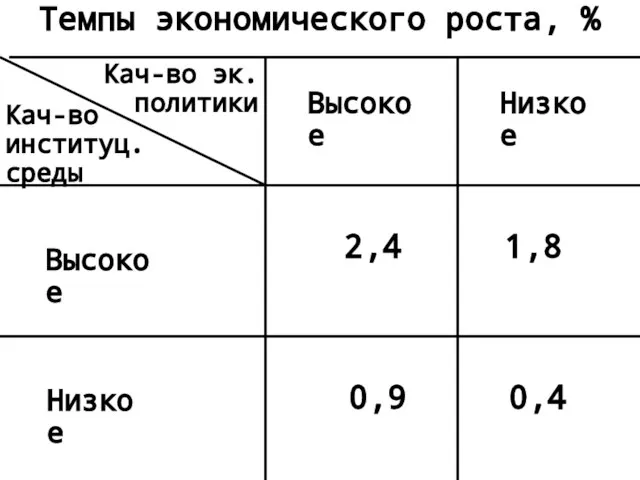 Темпы экономического роста, % Кач-во эк. политики Кач-во институц. среды Высокое