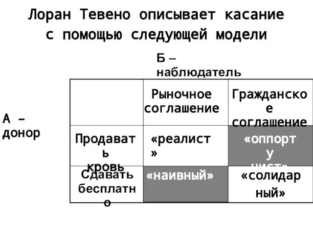 Лоран Тевено описывает касание с помощью следующей модели Б – наблюдатель