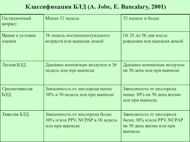 Классификация БЛД (A. Jobe, E. Bancalary, 2001)