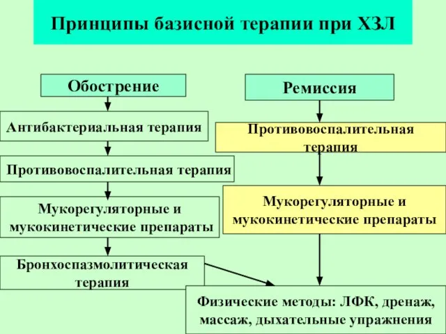 Принципы базисной терапии при ХЗЛ Обострение Ремиссия Антибактериальная терапия Противовоспалительная терапия