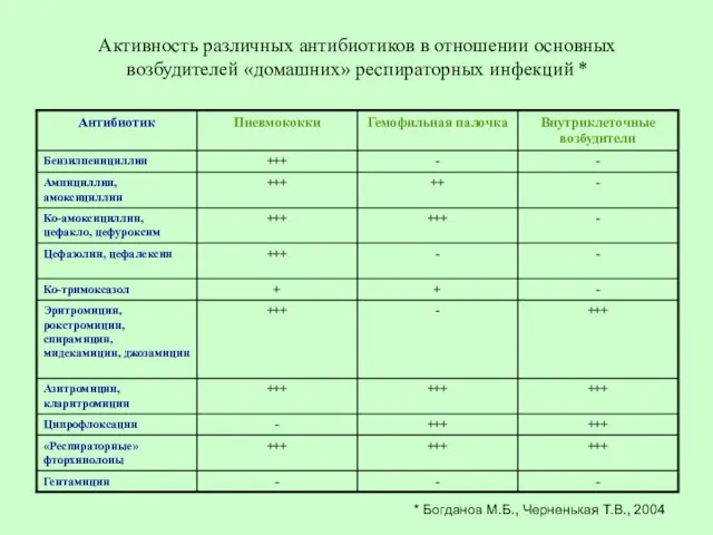 Активность различных антибиотиков в отношении основных возбудителей «домашних» респираторных инфекций *