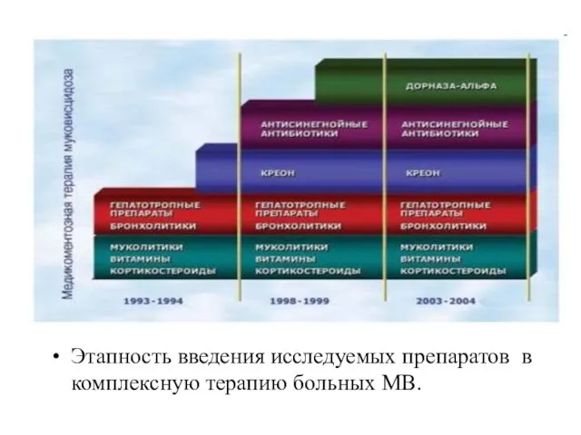 Этапность введения исследуемых препаратов в комплексную терапию больных МВ.