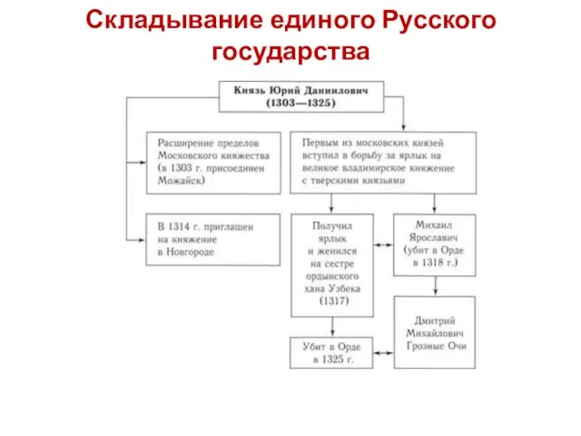 Складывание единого Русского государства