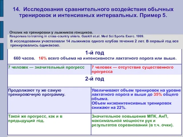 14. Исследования сравнительного воздействия обычных тренировок и интенсивных интервальных. Пример 5.