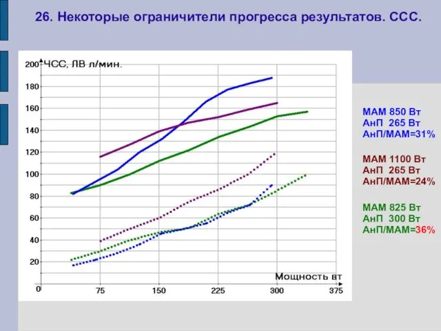 26. Некоторые ограничители прогресса результатов. ССС. МАМ 1100 Вт АнП 265