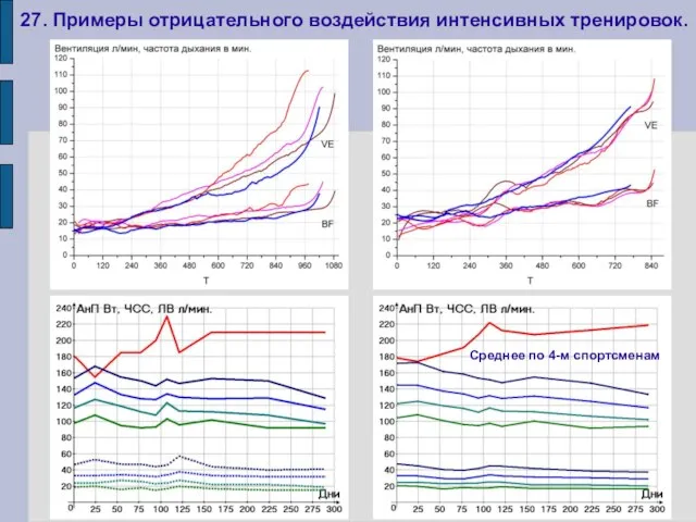 27. Примеры отрицательного воздействия интенсивных тренировок. Среднее по 4-м спортсменам