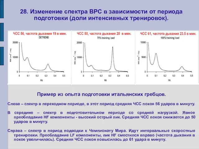 28. Изменение спектра ВРС в зависимости от периода подготовки (доли интенсивных