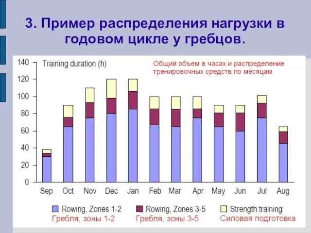 3. Пример распределения нагрузки в годовом цикле у гребцов.