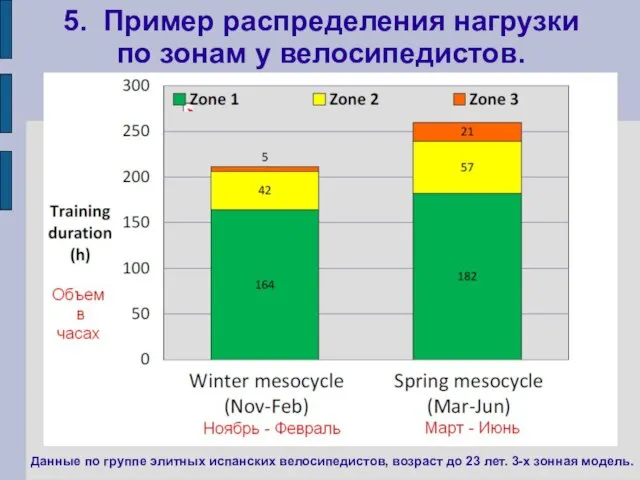 5. Пример распределения нагрузки по зонам у велосипедистов. Данные по группе