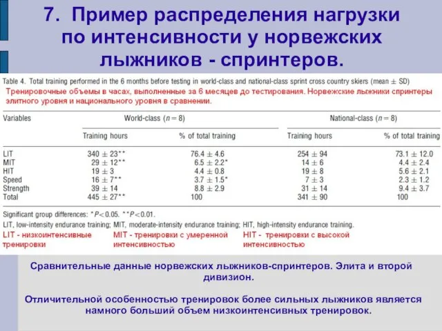 7. Пример распределения нагрузки по интенсивности у норвежских лыжников - спринтеров.