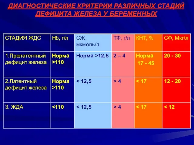 ДИАГНОСТИЧЕСКИЕ КРИТЕРИИ РАЗЛИЧНЫХ СТАДИЙ ДЕФИЦИТА ЖЕЛЕЗА У БЕРЕМЕННЫХ