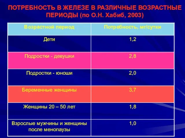 ПОТРЕБНОСТЬ В ЖЕЛЕЗЕ В РАЗЛИЧНЫЕ ВОЗРАСТНЫЕ ПЕРИОДЫ (по О.Н. Хабиб, 2003)