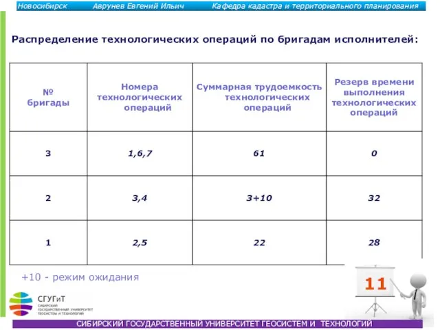 Распределение технологических операций по бригадам исполнителей: 11 +10 - режим ожидания