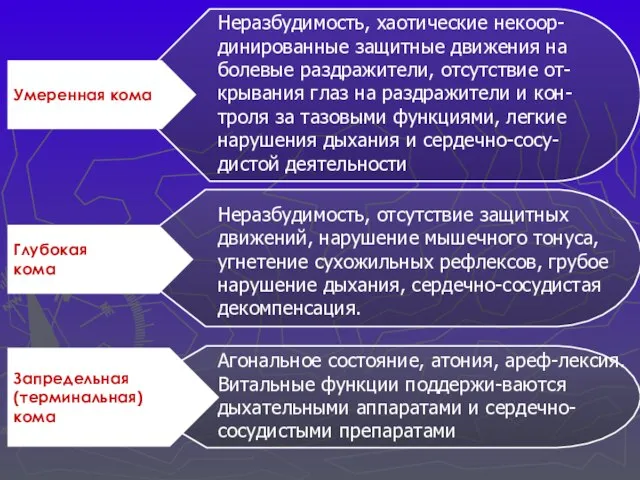 Умеренная кома Глубокая кома Запредельная (терминальная) кома