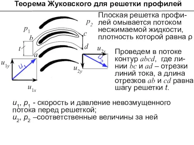 Теорема Жуковского для решетки профилей Плоская решетка профи-лей омывается потоком несжимаемой