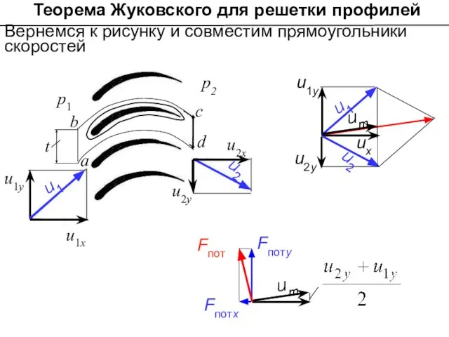 Вернемся к рисунку и совместим прямоугольники скоростей Теорема Жуковского для решетки профилей