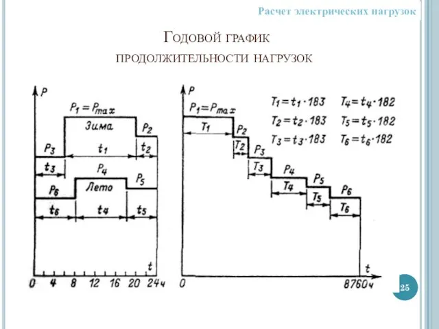 Годовой график продолжительности нагрузок Расчет электрических нагрузок