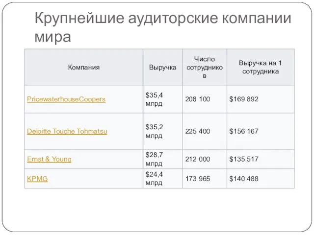 Крупнейшие аудиторские компании мира