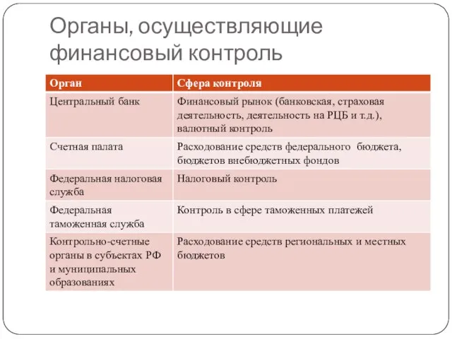 Органы, осуществляющие финансовый контроль