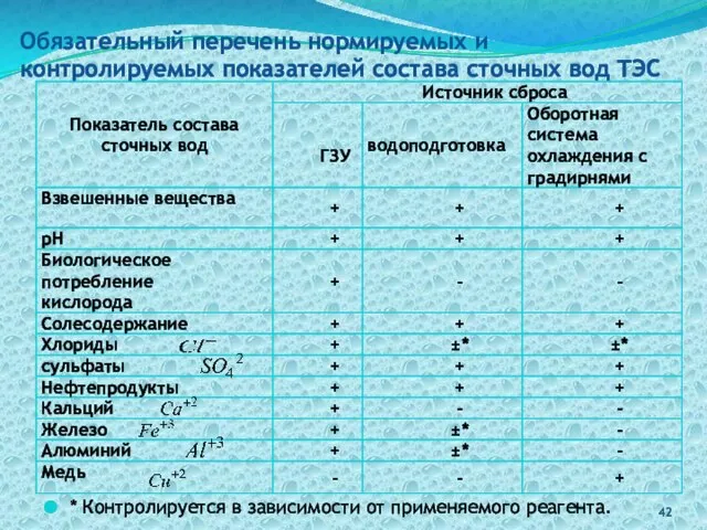 Обязательный перечень нормируемых и контролируемых показателей состава сточных вод ТЭС *