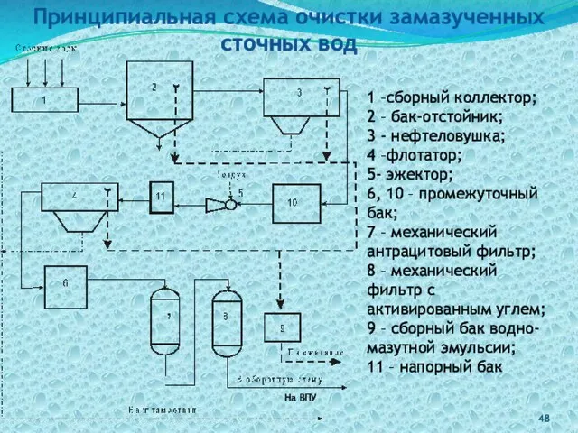 На ВПУ 1 –сборный коллектор; 2 – бак-отстойник; 3 - нефтеловушка;