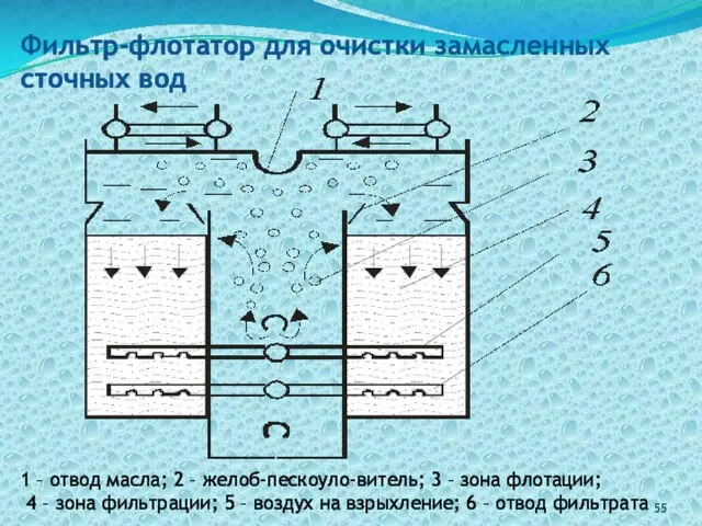 1 – отвод масла; 2 – желоб-пескоуло-витель; 3 – зона флотации;