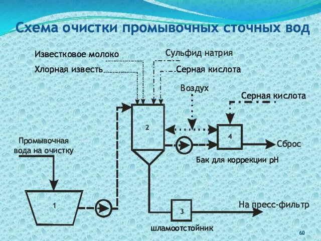 Схема очистки промывочных сточных вод Известковое молоко Хлорная известь Промывочная вода