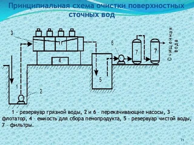 1 - резервуар грязной воды, 2 и 6 – перекачивающие насосы,