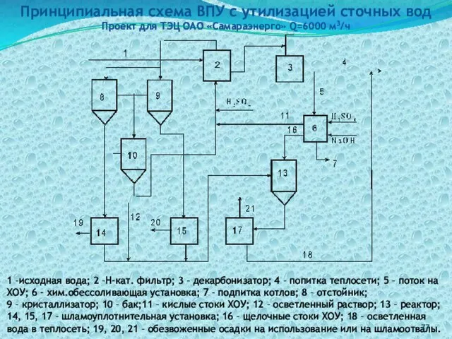 Принципиальная схема ВПУ с утилизацией сточных вод Проект для ТЭЦ ОАО