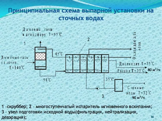 1 –скруббер; 2 – многоступенчатый испаритель мгновенного вскипания; 3 – узел