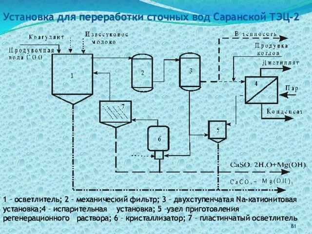 Установка для переработки сточных вод Саранской ТЭЦ-2 1 – осветлитель; 2