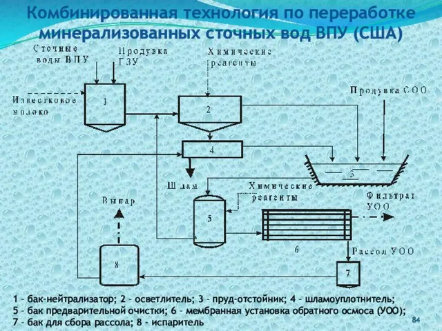 Комбинированная технология по переработке минерализованных сточных вод ВПУ (США) 1 –