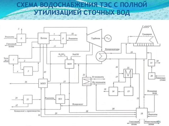 СХЕМА ВОДОСНАБЖЕНИЯ ТЭС С ПОЛНОЙ УТИЛИЗАЦИЕЙ СТОЧНЫХ ВОД