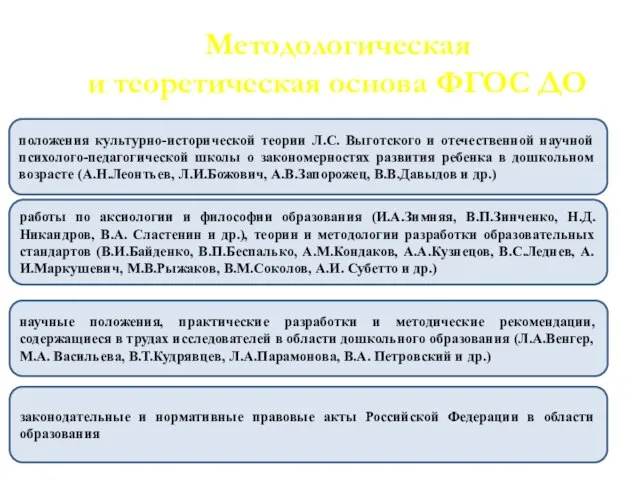 Методологическая и теоретическая основа ФГОС ДО положения культурно-исторической теории Л.С. Выготского