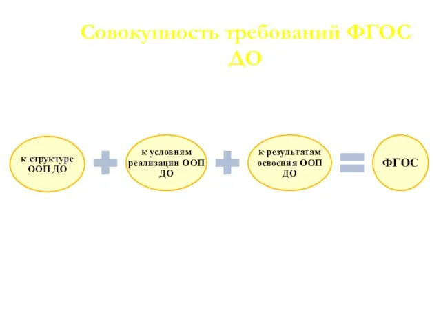 Совокупность требований ФГОС ДО