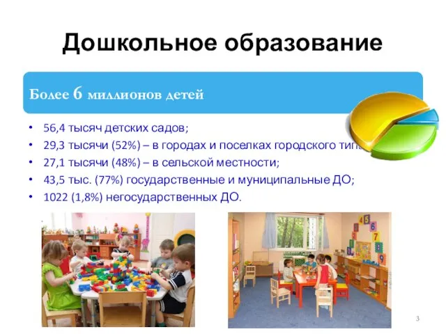 Дошкольное образование 56,4 тысяч детских садов; 29,3 тысячи (52%) – в