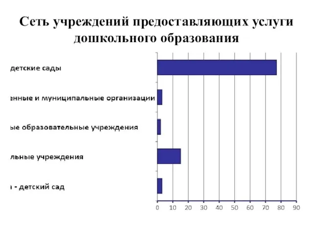 Сеть учреждений предоставляющих услуги дошкольного образования