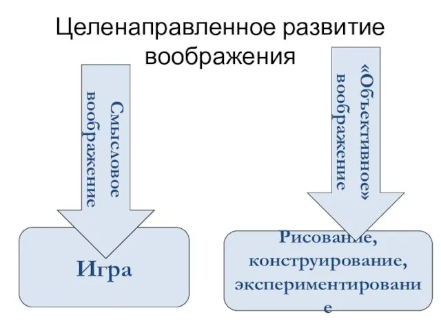 Целенаправленное развитие воображения Игра Рисование, конструирование, экспериментирование Смысловое воображение «Объективное» воображение