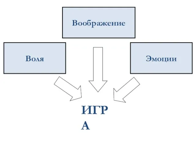 Воля Воображение Эмоции ИГРА