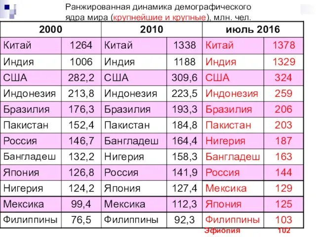 Ранжированная динамика демографического ядра мира (крупнейшие и крупные), млн. чел. Эфиопия 102