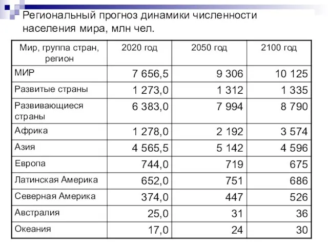 Региональный прогноз динамики численности населения мира, млн чел.