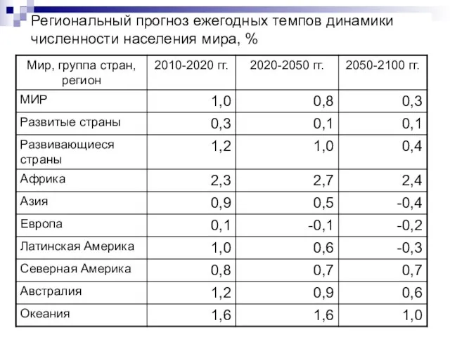 Региональный прогноз ежегодных темпов динамики численности населения мира, %