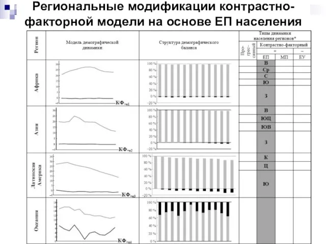 Региональные модификации контрастно-факторной модели на основе ЕП населения