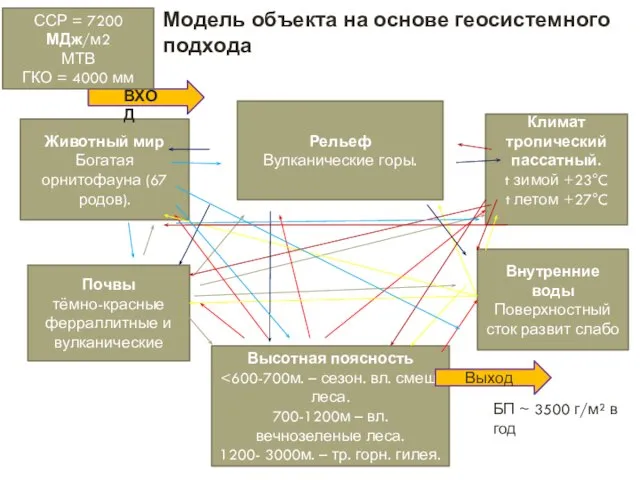 ССР = 7200 МДж/м2 МТВ ГКО = 4000 мм Рельеф Вулканические