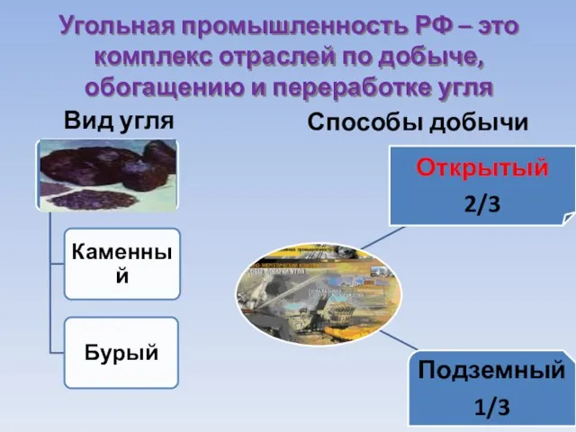 Вид угля Способы добычи Угольная промышленность РФ – это комплекс отраслей