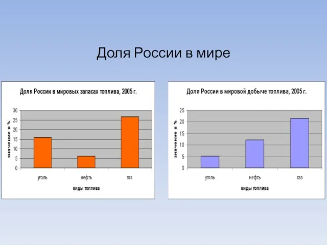 Доля России в мире